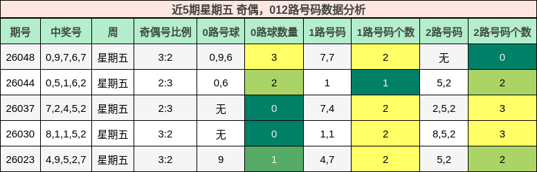 近5期星期五 奇偶，012路号码数据分析