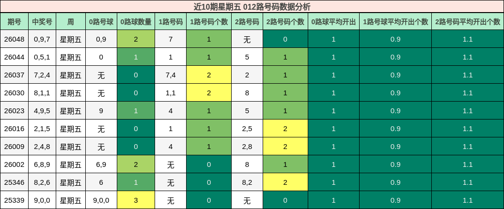 近10期星期五 012路号码数据分析