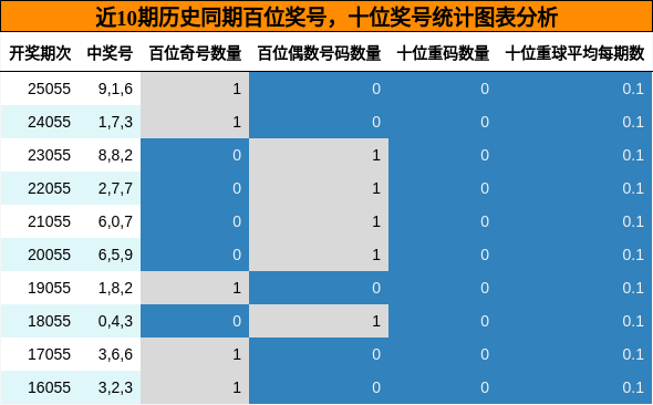 百位奖号分析，十位奖号分析