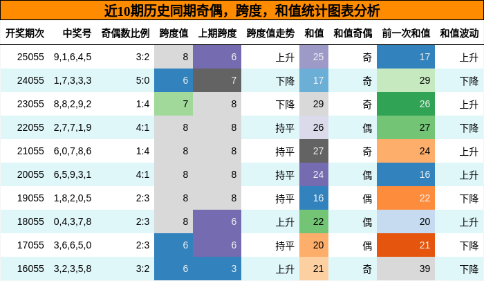 奇偶分析，跨度分析，和值分析