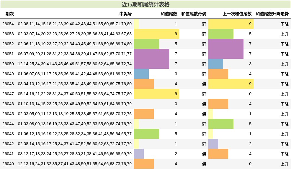 近15期和尾统计表格