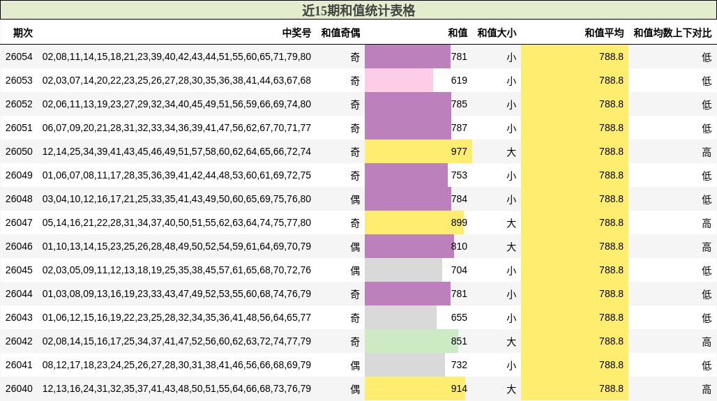 近15期和值统计表格