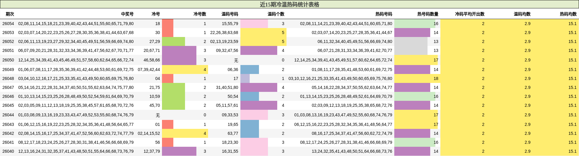近15期冷温热码统计表格