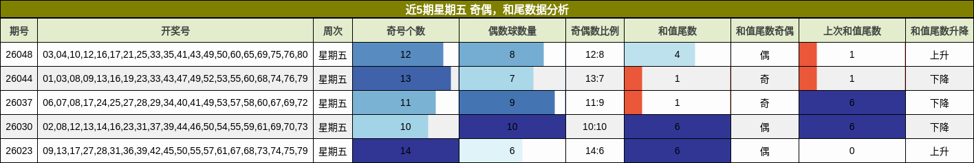 奇偶分析，和尾分析