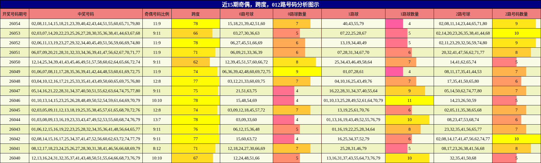 奇偶分析，跨度分析，012路号码分析