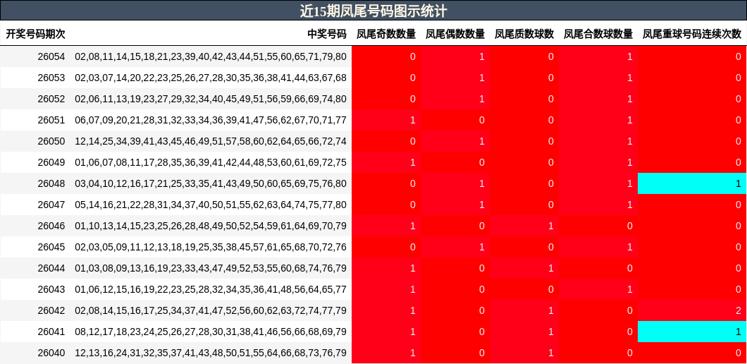 近15期凤尾号码图示统计