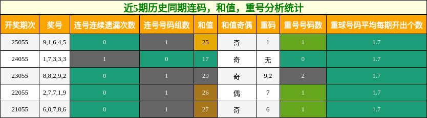 连码分析，和值分析，重号分析