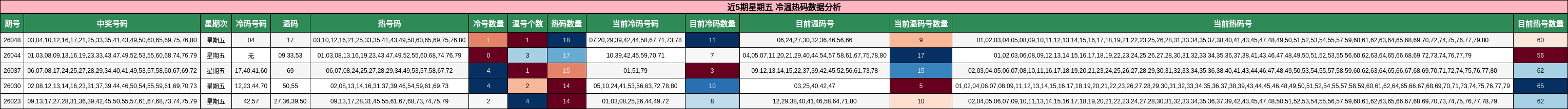 近5期星期五 冷温热码数据分析