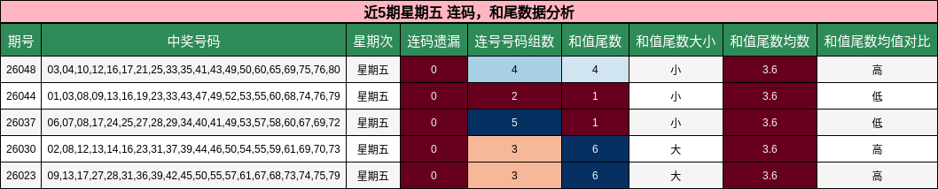 近5期星期五 连码，和尾数据分析