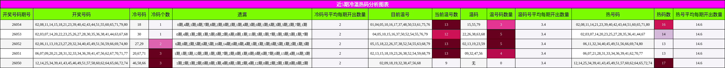 近5期冷温热码分析图表