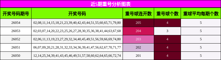 近5期重号分析图表