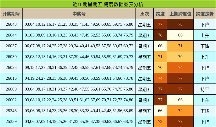 近10期星期五 跨度数据图表分析