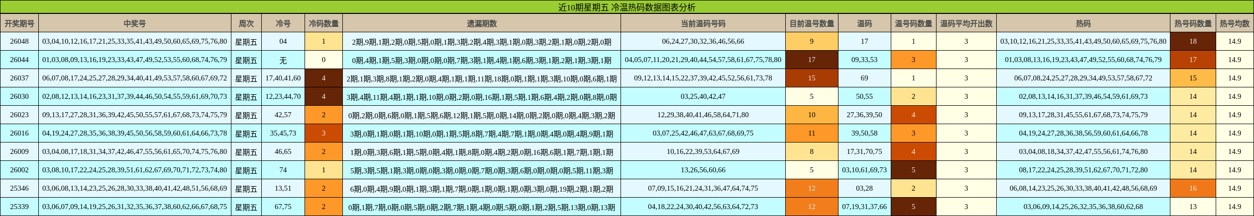 近10期星期五 冷温热码数据图表分析