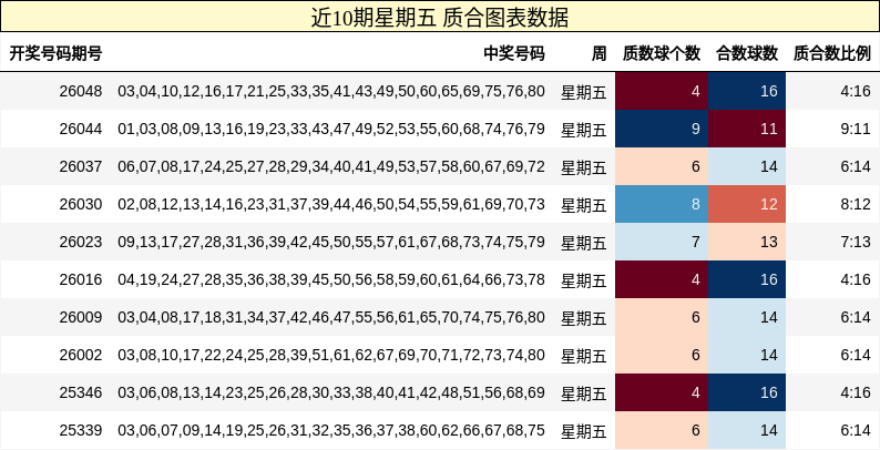 近10期星期五 质合图表数据