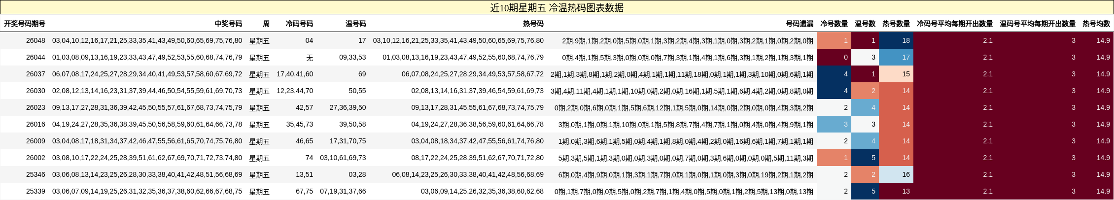近10期星期五 冷温热码图表数据