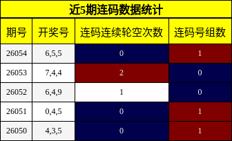 近5期连码数据统计