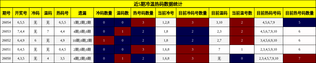 近5期冷温热码数据统计