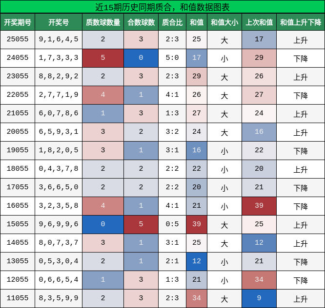 质合分析，和值分析