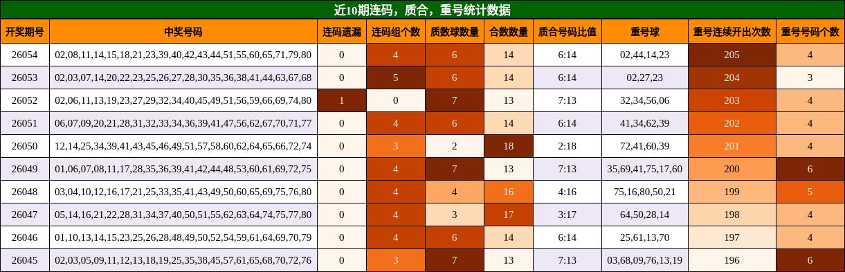 连码分析，质合分析，重号分析