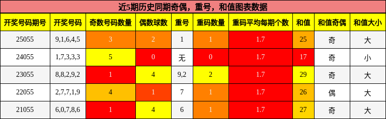 奇偶分析，重号分析，和值分析