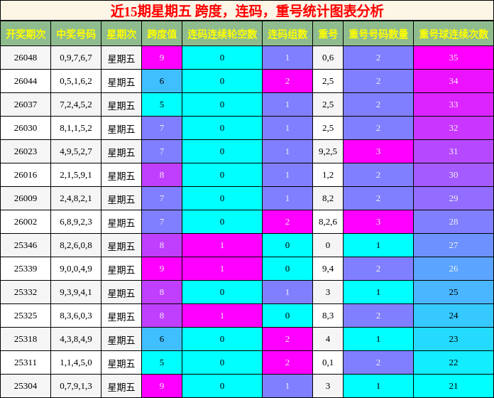 近15期星期五 跨度，连码，重号统计图表分析