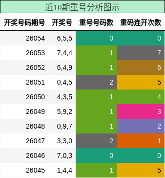 近10期重号分析图示