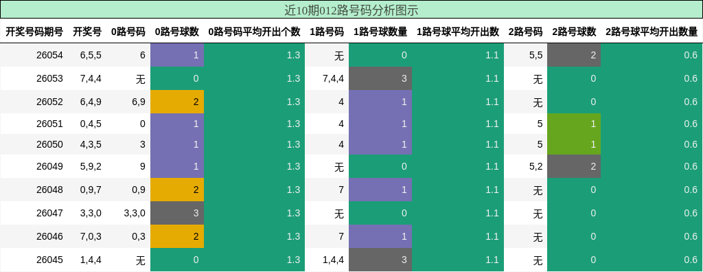 近10期012路号码分析图示