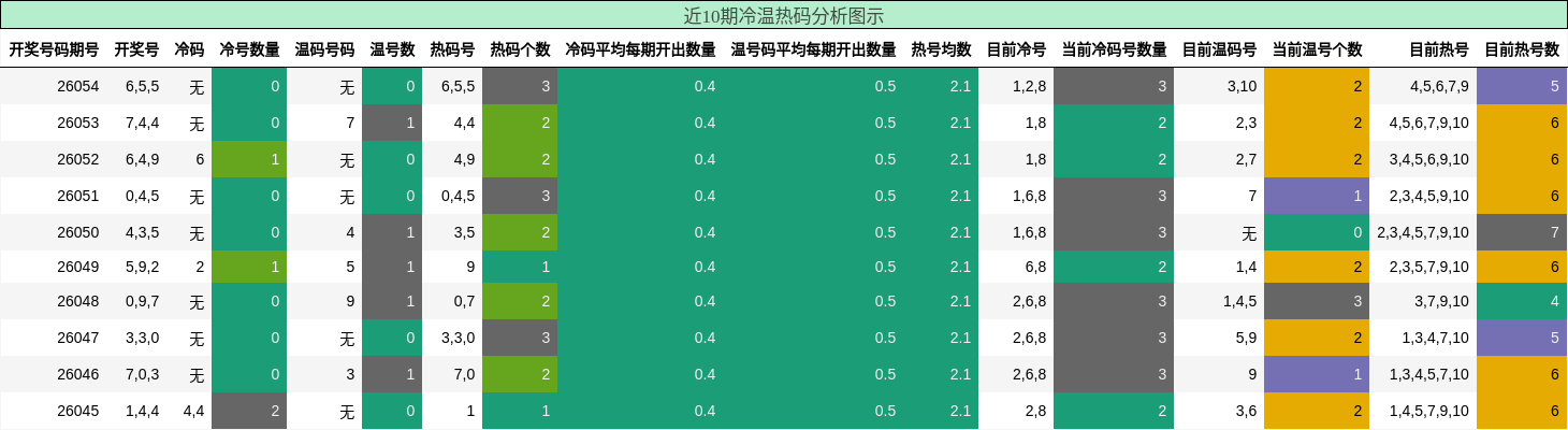 近10期冷温热码分析图示