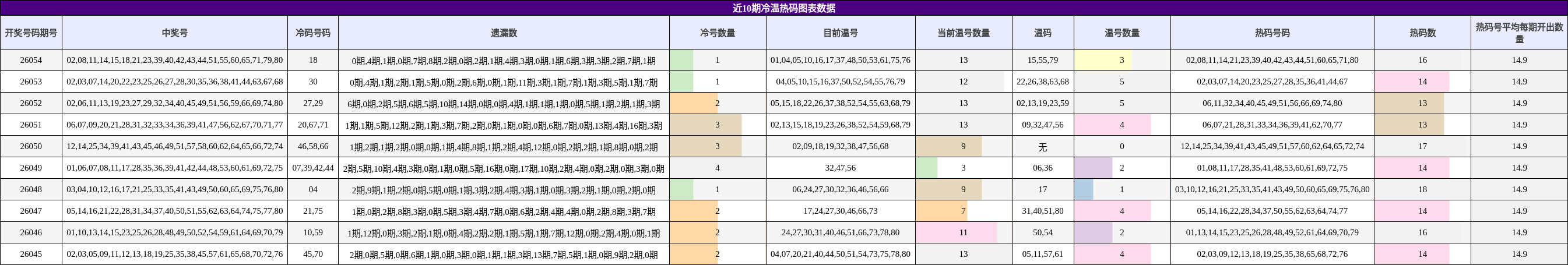 近10期冷温热码图表数据