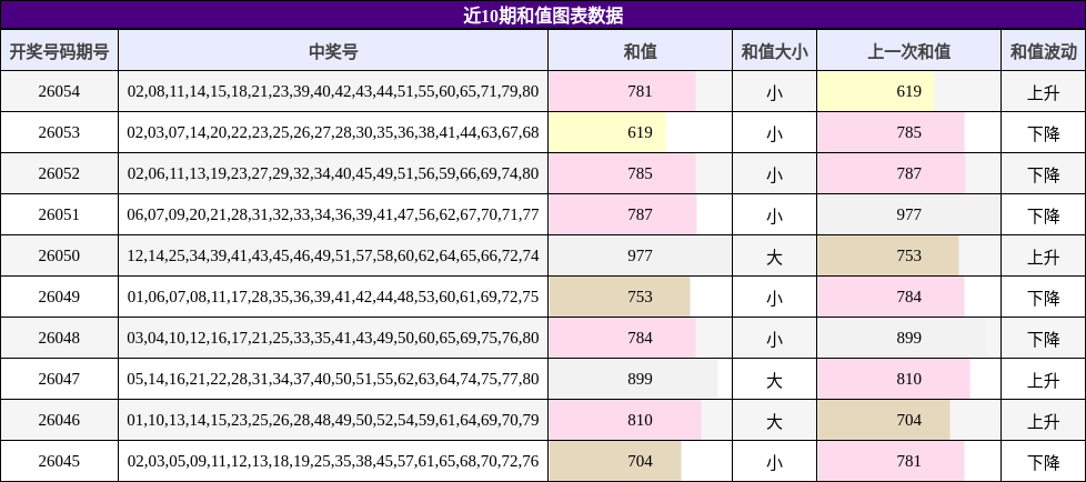 近10期和值图表数据