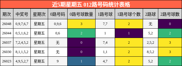 近5期星期五 012路号码统计表格