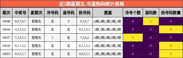 近5期星期五 冷温热码统计表格
