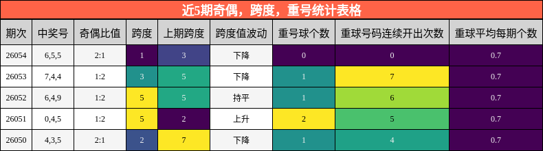 奇偶分析，跨度分析，重号分析
