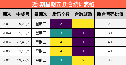近5期星期五 质合统计表格