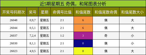 奇偶分析，和尾分析