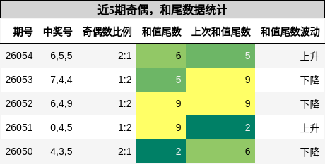 奇偶分析，和尾分析