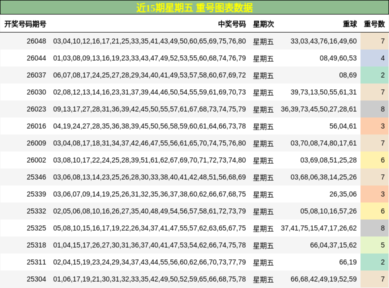 近15期星期五 重号图表数据