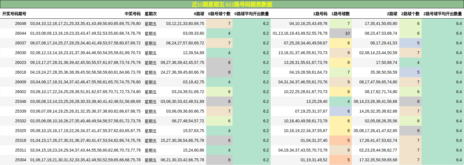近15期星期五 012路号码图表数据