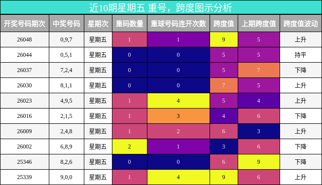 重号分析，跨度分析