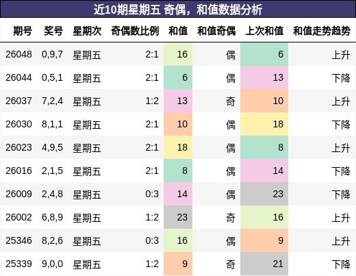 奇偶分析，和值分析