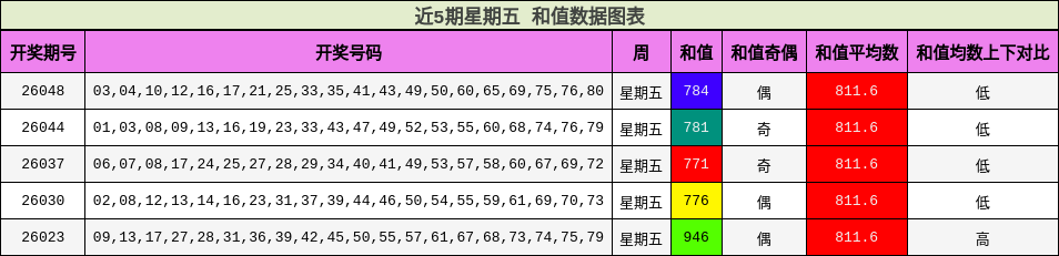 近5期星期五 和值数据图表