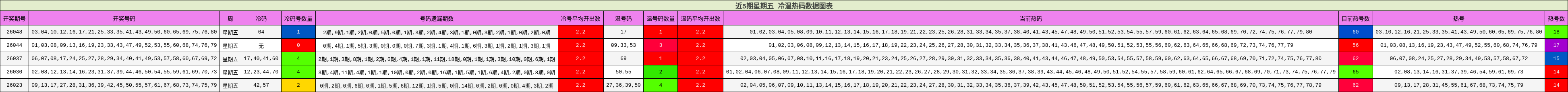近5期星期五 冷温热码数据图表