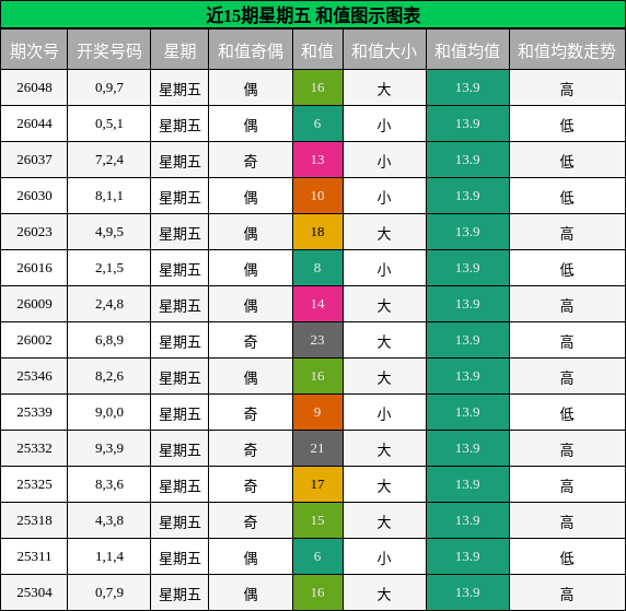 近15期星期五 和值图示图表