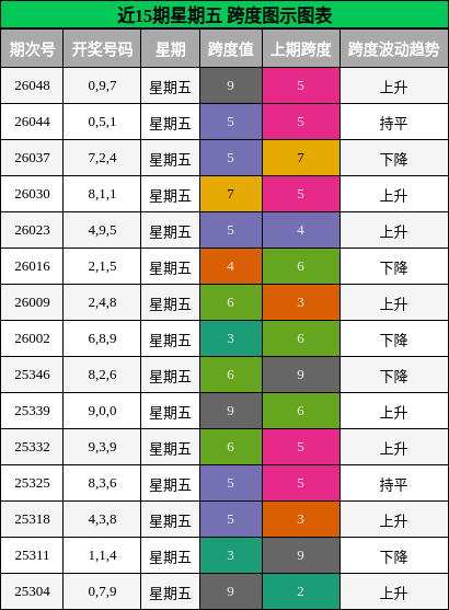 近15期星期五 跨度图示图表