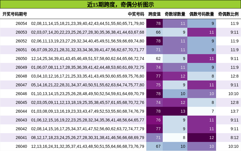 跨度分析，奇偶分析
