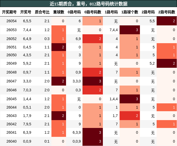 近15期质合，重号，012路号码统计数据
