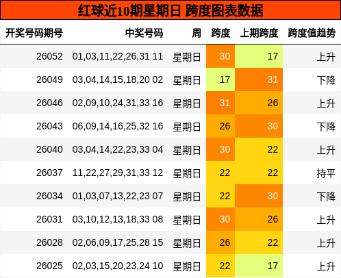 红球近10期星期日 跨度图表数据