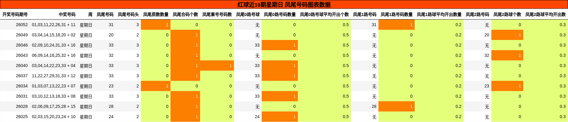 红球近10期星期日 凤尾号码图表数据