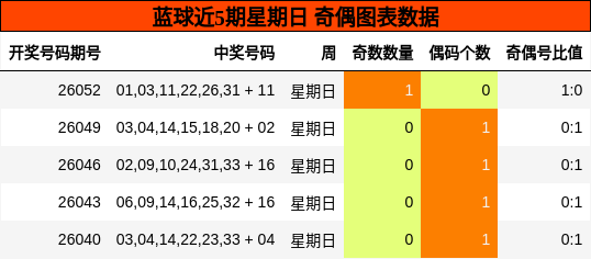 蓝球近5期星期日 奇偶图表数据