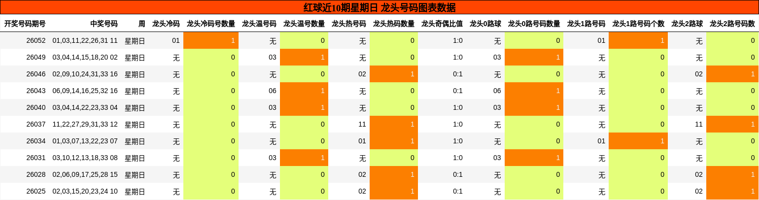 红球近10期星期日 龙头号码图表数据